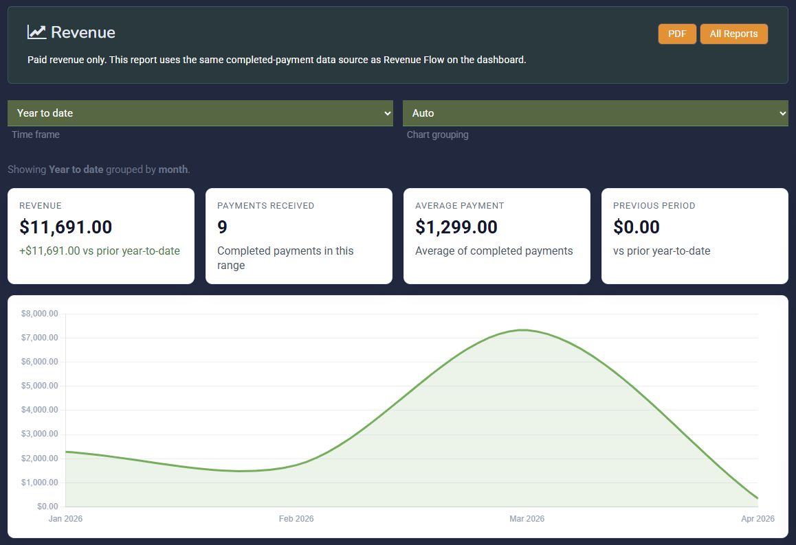 Tree Service Software reporting page showing revenue, invoices outstanding, estimate conversion, and lead source reports
